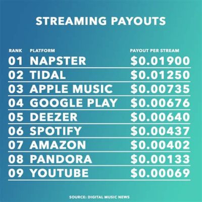 how much is 1 million streams on apple music: the economic value and impact of streaming